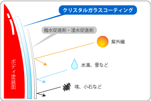 クリスタルガラスコーティングイメージ
